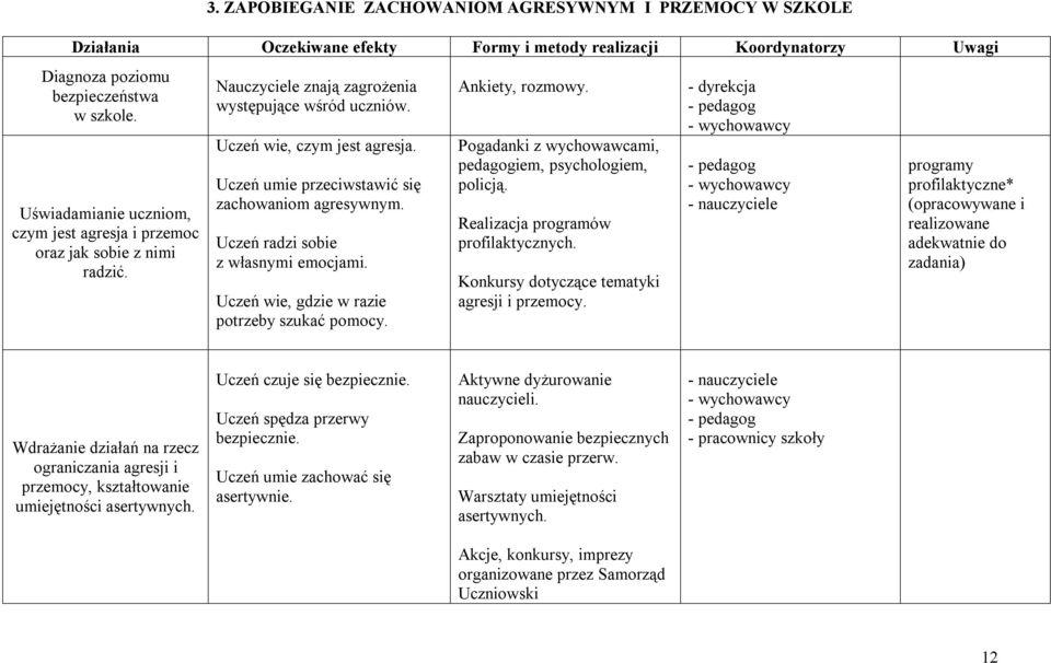 Uczeń umie przeciwstawić się zachowaniom agresywnym. Uczeń radzi sobie z własnymi emocjami. Uczeń wie, gdzie w razie potrzeby szukać pomocy. Ankiety, rozmowy.