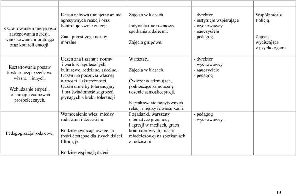 Zajęcia wyciszające z psychologami. Kształtowanie postaw troski o bezpieczeństwo własne i innych. Wzbudzanie empatii, tolerancji i zachowań prospołecznych. Pedagogizacja rodziców.