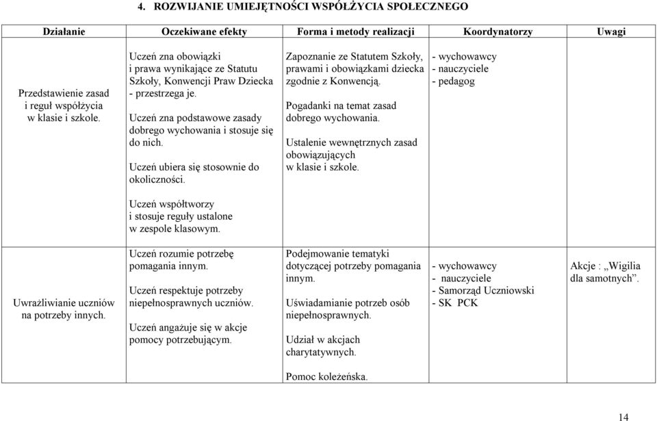 Uczeń ubiera się stosownie do okoliczności. Zapoznanie ze Statutem Szkoły, prawami i obowiązkami dziecka zgodnie z Konwencją. Pogadanki na temat zasad dobrego wychowania.