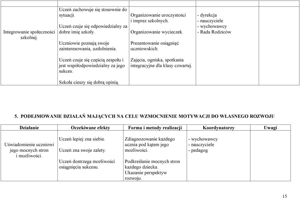 - dyrekcja - Rada Rodziców Uczeń czuje się częścią zespołu i jest współodpowiedzialny za jego sukces. Zajęcia, ogniska, spotkania integracyjne dla klasy czwartej. Szkoła cieszy się dobrą opinią. 5.