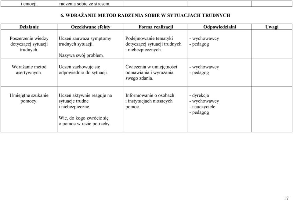 Uczeń zauważa symptomy trudnych sytuacji. Nazywa swój problem. Podejmowanie tematyki dotyczącej sytuacji trudnych i niebezpiecznych. Wdrażanie metod asertywnych.