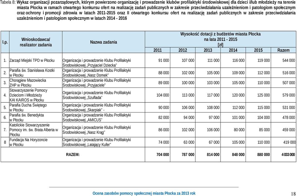 realizację zadań publicznych w zakresie przeciwdziałania uzależnieniom i patologiom społecznym w latach 2014-2016 l.p. Wnioskodawca/ realizator zadania Nazwa zadania Wysokość dotacji z budżetów miasta Płocka na lata 2011-2015 [zł] 2011 2012 2013 2014 2015 Razem 1.