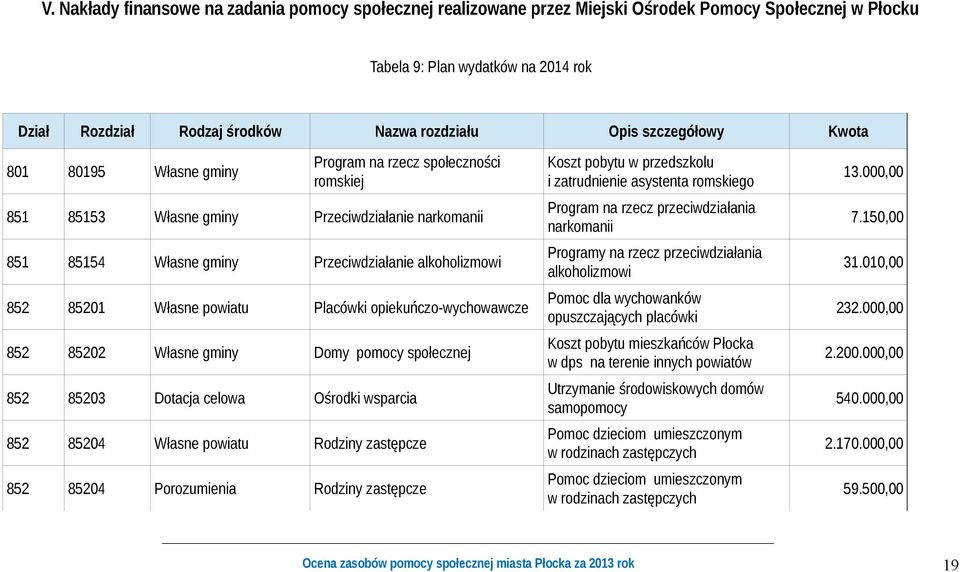 Własne powiatu Placówki opiekuńczo-wychowawcze 852 85202 Własne gminy Domy pomocy społecznej 852 85203 Dotacja celowa Ośrodki wsparcia 852 85204 Własne powiatu Rodziny zastępcze 852 85204