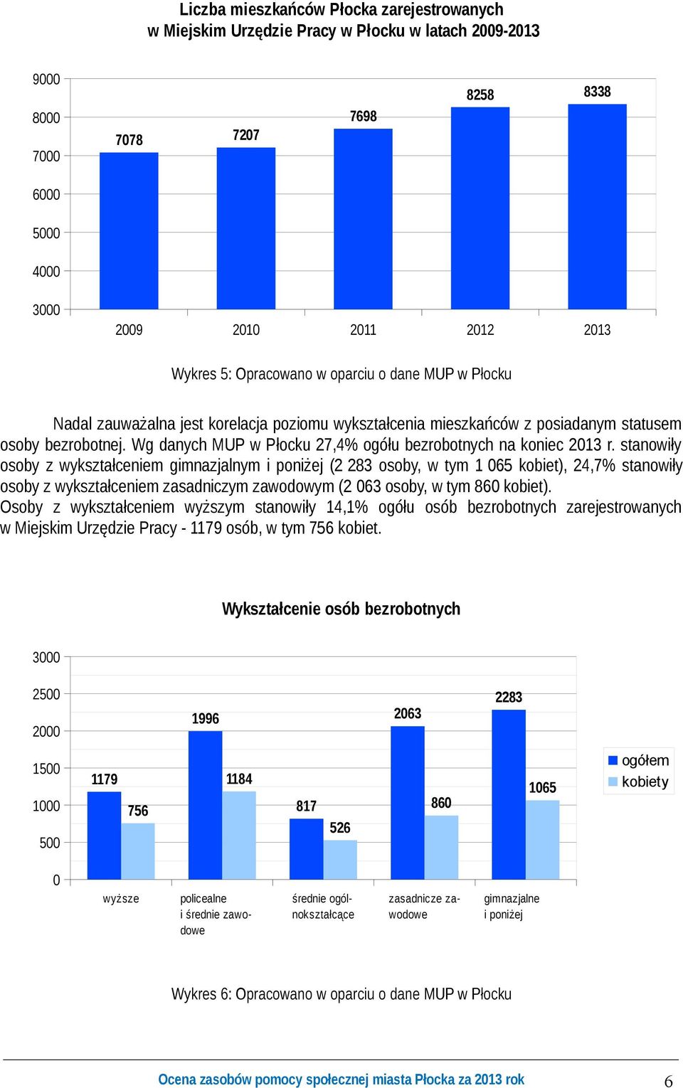 stanowiły osoby z wykształceniem gimnazjalnym i poniżej (2 283 osoby, w tym 1 065 kobiet), 24,7% stanowiły osoby z wykształceniem zasadniczym zawodowym (2 063 osoby, w tym 860 kobiet).