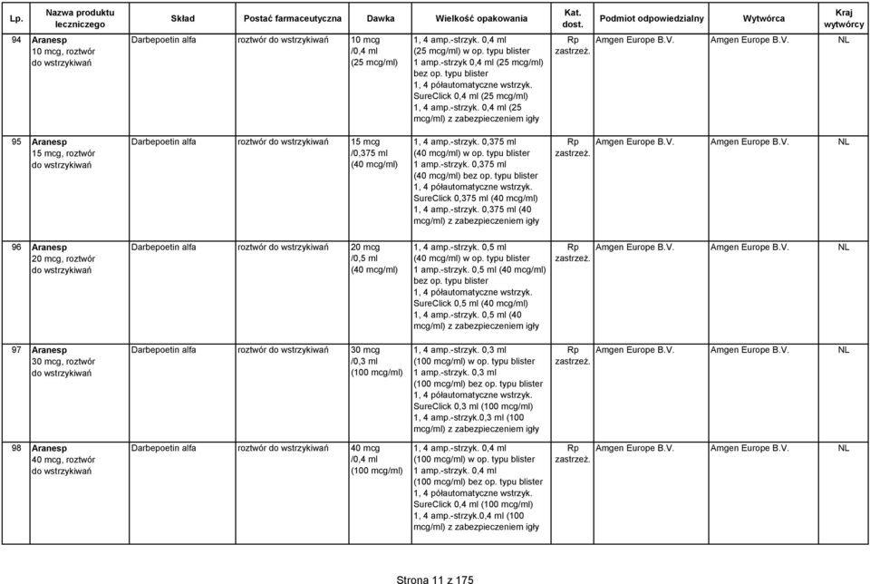 Amgen Europe B.V. 95 Aranesp 15 mcg, roztwór do arbepoetin alfa roztwór do 15 mcg /0,375 ml (40 mcg/ml) 1, 4 amp.-strzyk. 0,375 ml (40 mcg/ml) w op. typu blister 1 amp.-strzyk. 0,375 ml (40 mcg/ml) bez op.