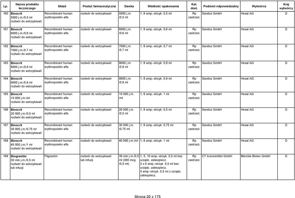 m. /0,7 ml 1, 6 amp.-strzyk. 0,7 ml Sandoz Gmb exal AG 163 Binocrit 8000 j.m./0,8 ml roztwór do Recombinant human erythropoietin alfa roztwór do 8000 j.m. /0,8 ml 1, 6 amp.-strzyk. 0,8 ml Sandoz Gmb exal AG 164 Binocrit 9000 j.