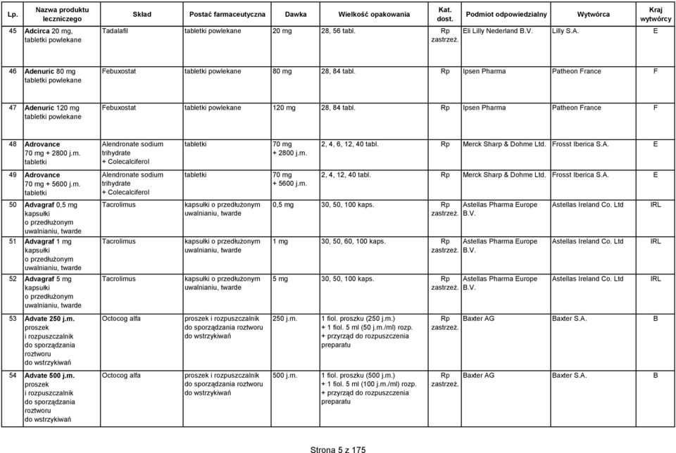 Merck Sharp & ohme Ltd. rosst berica S.A. E 49 Adrovance 70 mg + 5600 j.m. Alendronate sodium trihydrate + Colecalciferol 70 mg + 5600 j.m. 2, 4, 12, 40 tabl. Merck Sharp & ohme Ltd. rosst berica S.A. E 50 Advagraf 0,5 mg kapsułki o przedłużonym uwalnianiu, twarde Tacrolimus kapsułki o przedłużonym uwalnianiu, twarde 0,5 mg 30, 50, 100 kaps.