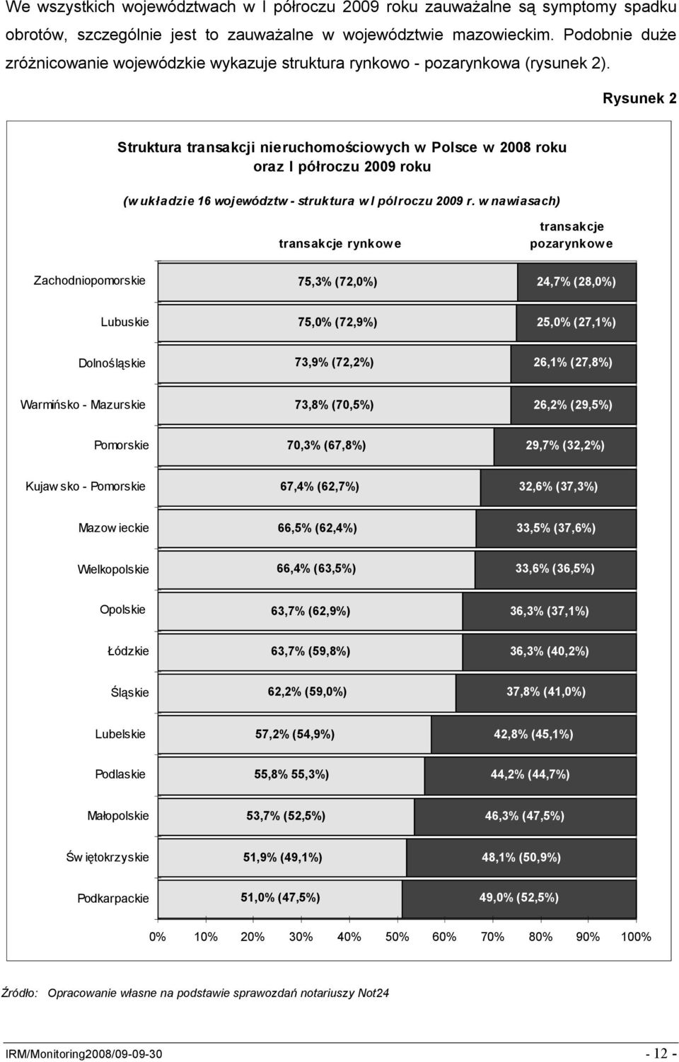 Rysunek 2 Struktura transakcji nieruchomościowych w Polsce w 2008 roku oraz I półroczu 2009 roku (w układzie 16 województw - struktura w I pólroczu 2009 r.