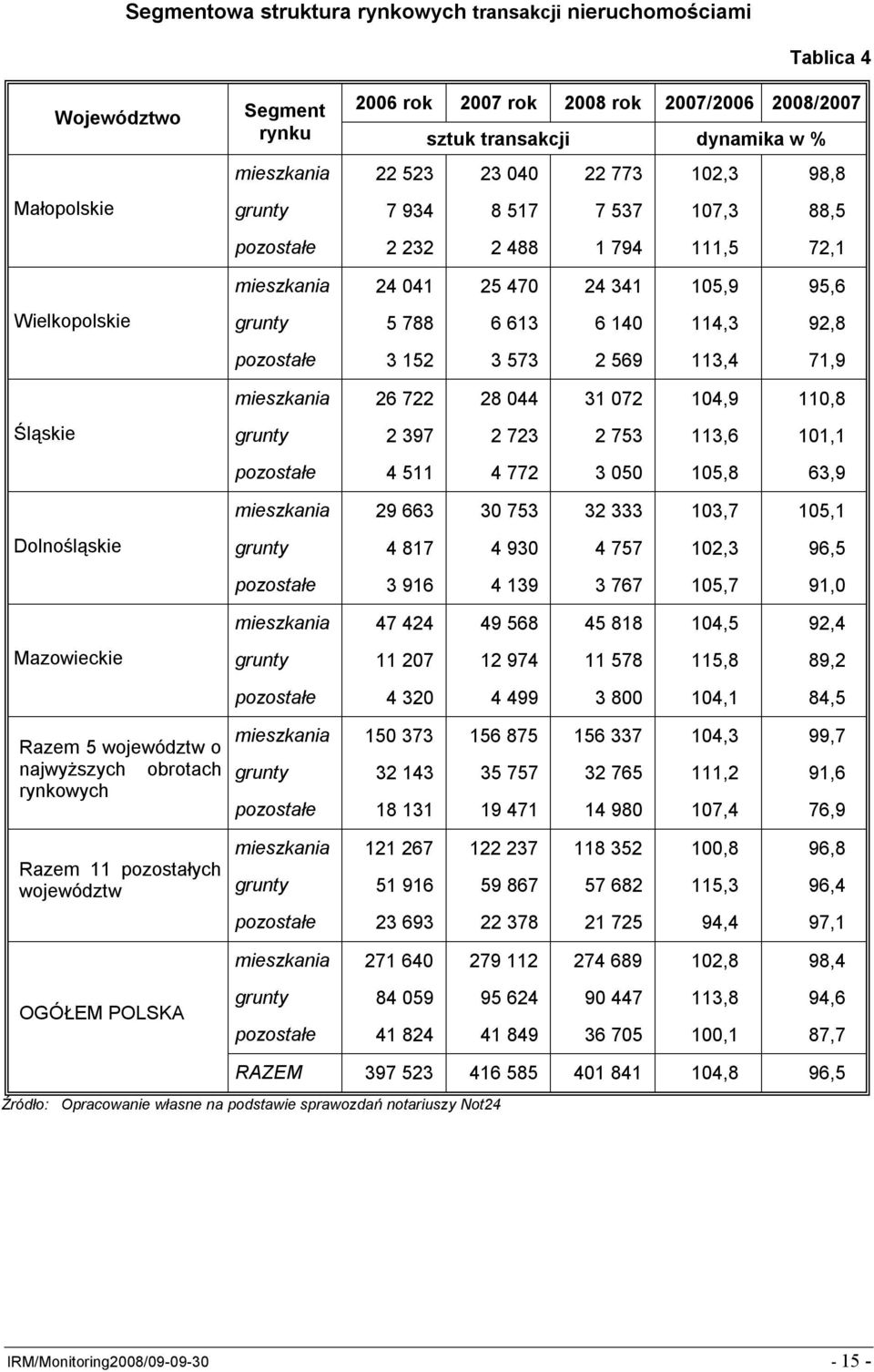 pozostałe 3 152 3 573 2 569 113,4 71,9 mieszkania 26 722 28 044 31 072 104,9 110,8 Śląskie grunty 2 397 2 723 2 753 113,6 101,1 pozostałe 4 511 4 772 3 050 105,8 63,9 mieszkania 29 663 30 753 32 333