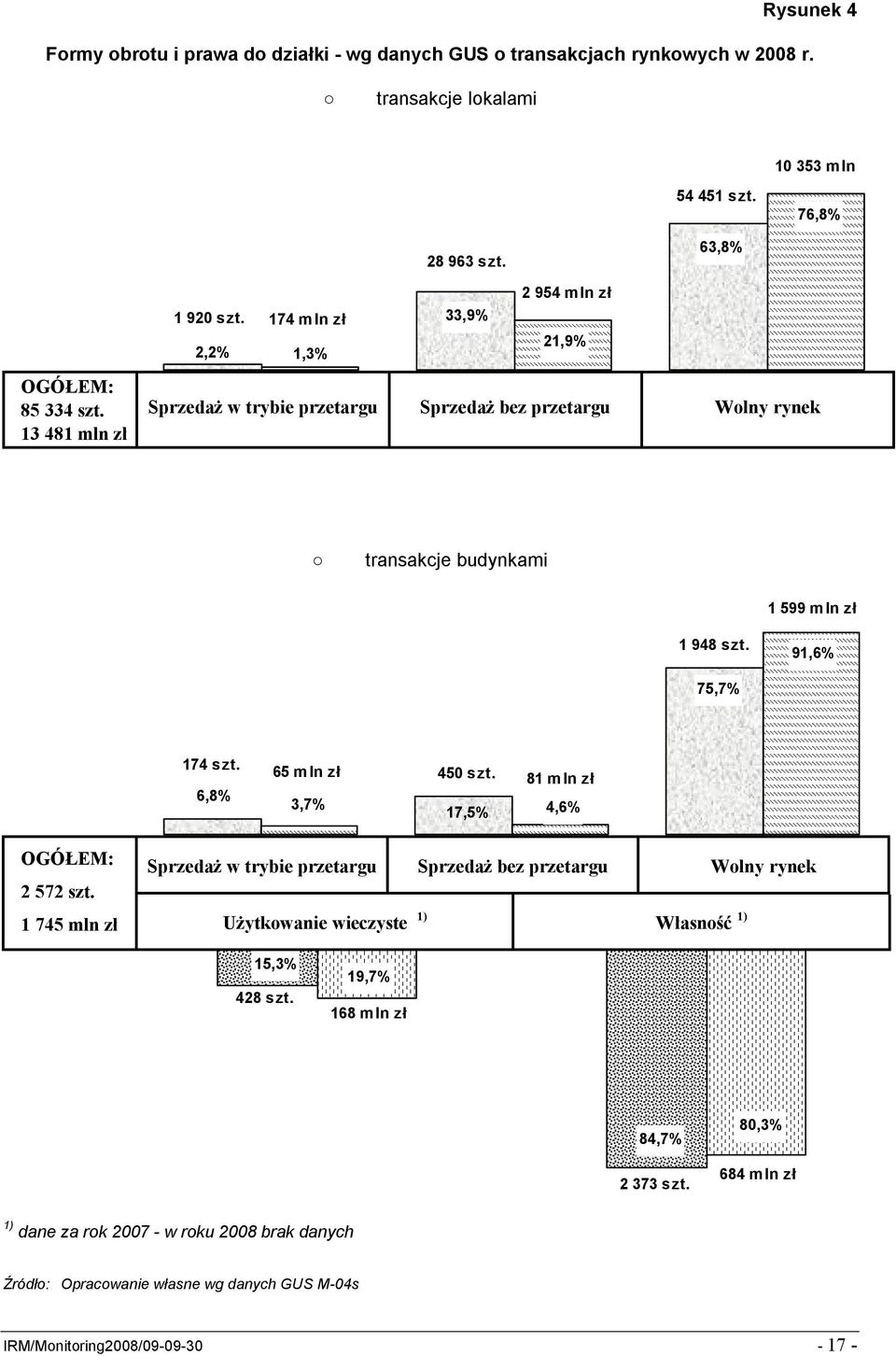 91,6% 75,7% 174 szt. 6,8% 65 m ln zł 450 szt. 81 m ln zł 3,7% 17,5% 4,6% OGÓŁEM: 2 572 szt.