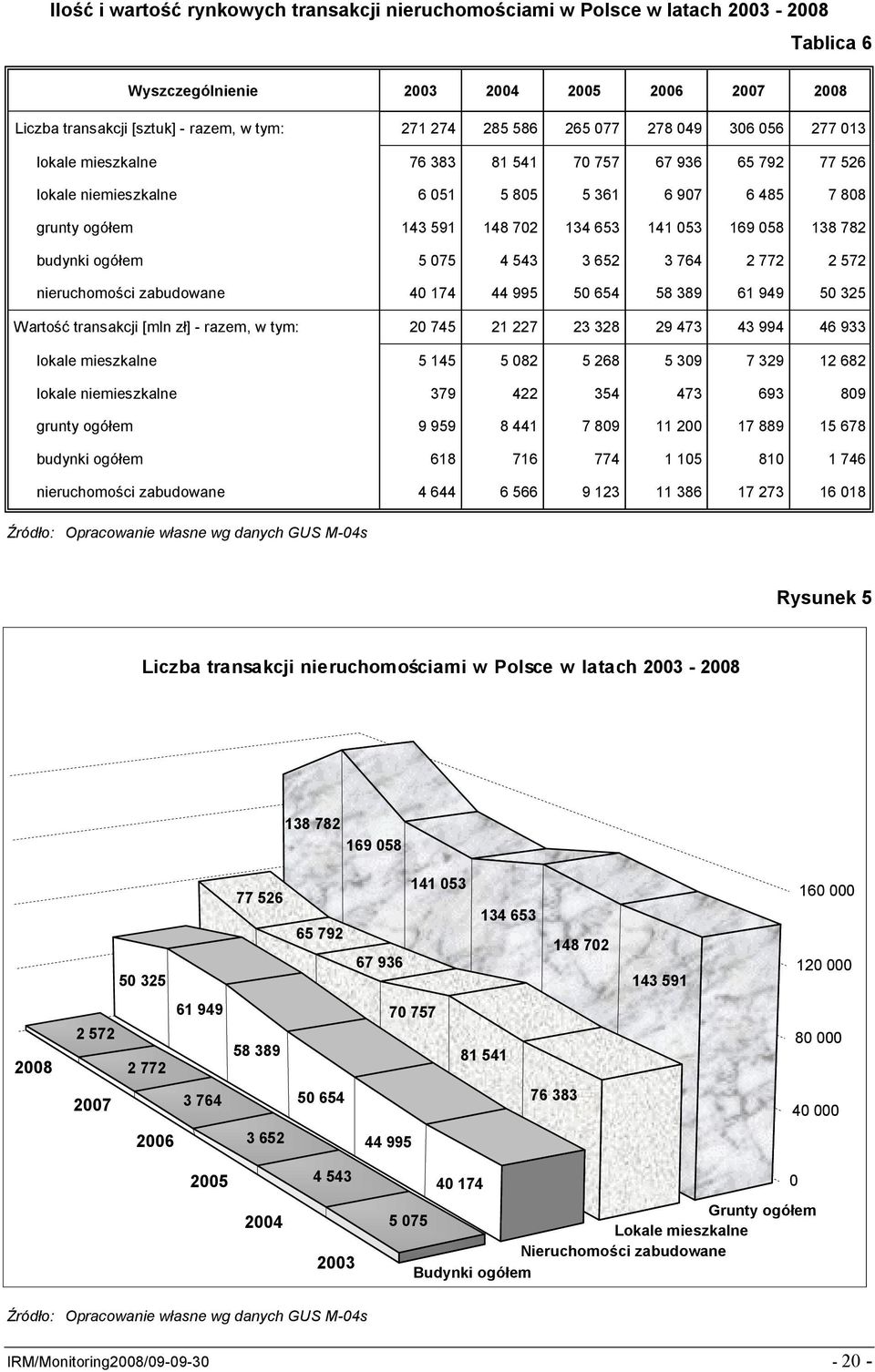 058 138 782 budynki ogółem 5 075 4 543 3 652 3 764 2 772 2 572 nieruchomości zabudowane 40 174 44 995 50 654 58 389 61 949 50 325 Wartość transakcji [mln zł] - razem, w tym: 20 745 21 227 23 328 29