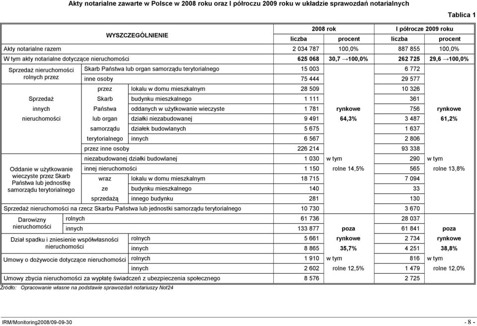 terytorialnego 15 003 6 772 inne osoby 75 444 29 577 przez lokalu w domu mieszkalnym 28 509 10 326 Sprzedaż Skarb budynku mieszkalnego 1 111 361 innych Państwa oddanych w użytkowanie wieczyste 1 781