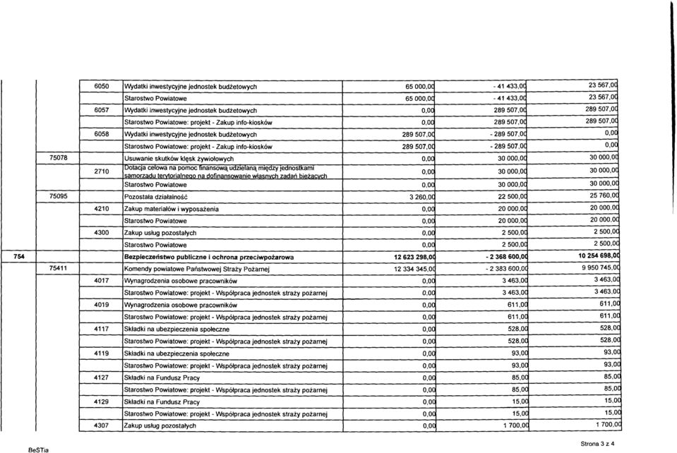 0C 289 507,00 6058 Wydatki inwestycyjne jednostek budżetowych 289 507,0C - 289 507,0C 0,00 Starostwo Powiatowe: projekt - Zakup info-kiosków 289 507,0C - 289 507,0C 0,00 75078 Usuwanie skutków klęsk