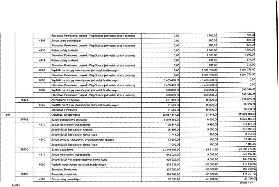 0,00 231,0C 231,0C Starostwo Powiatowe: projekt - Współpraca jednostek straży pożarnej 0,00 231,00 231,0C 6067 Wydatki na zakupy inwestycyjne jednostek budżetowych 0,00 1 361 755,0C 1 361 755,OC