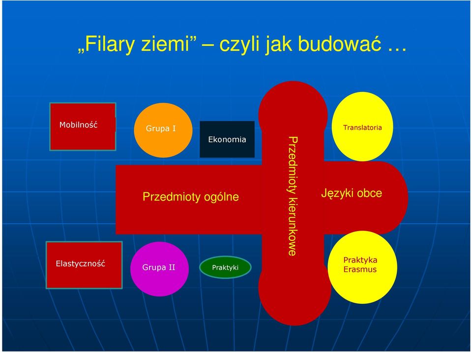 ogólne Grupa II Praktyki Przedmioty