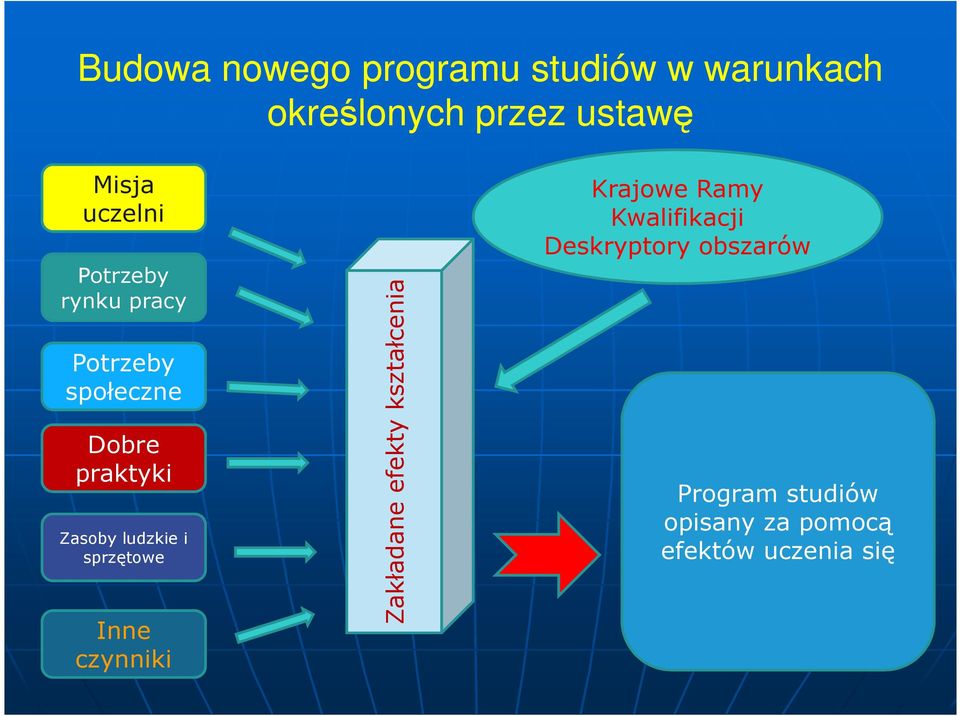 ludzkie i sprzętowe Inne czynniki Zakładane efekty kształcenia Krajowe Ramy