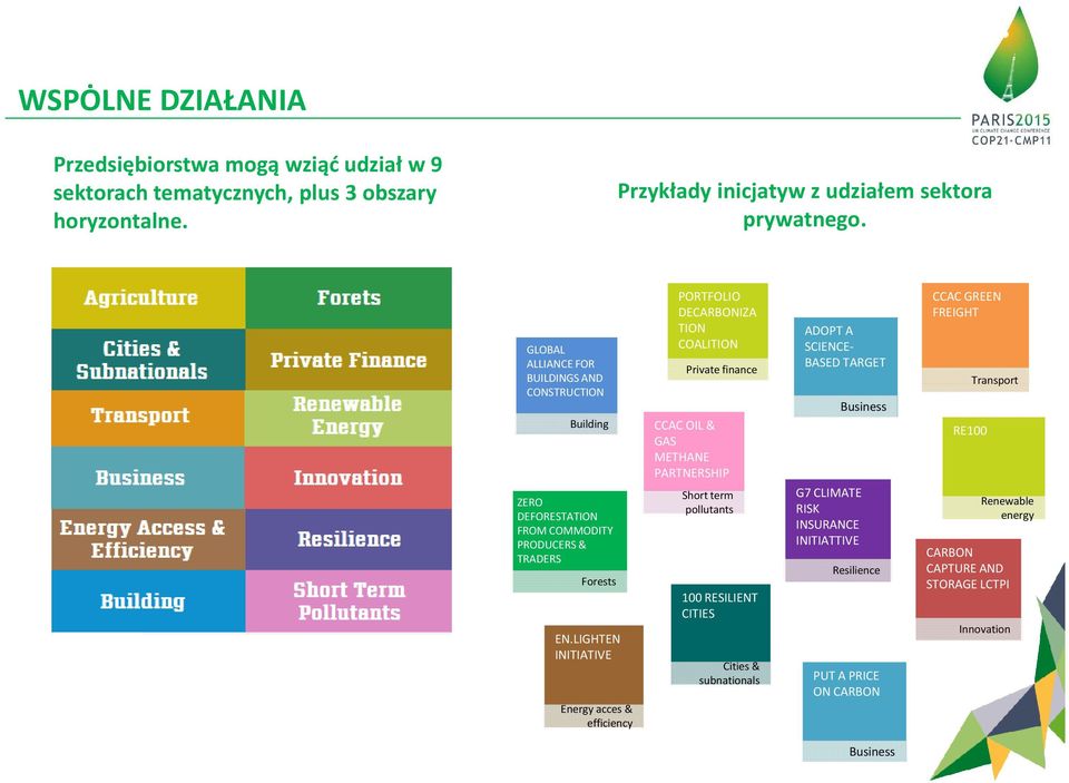 LIGHTEN INITIATIVE Energy acces& efficiency PORTFOLIO DECARBONIZA TION COALITION Private finance CCAC OIL & GAS METHANE PARTNERSHIP Short term pollutants 100 RESILIENT