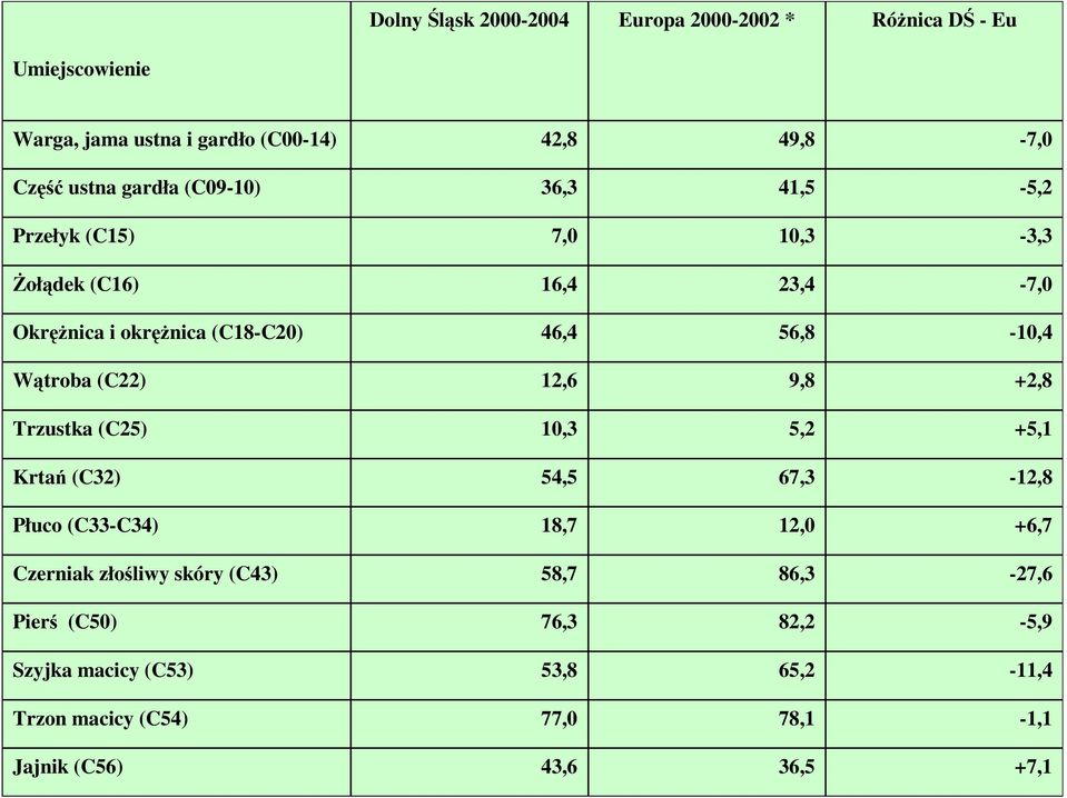 Wątroba (C22) 12,6 9,8 +2,8 Trzustka (C25) 10,3 5,2 +5,1 Krtań (C32) 54,5 67,3-12,8 Płuco (C33-C34) 18,7 12,0 +6,7 Czerniak złośliwy