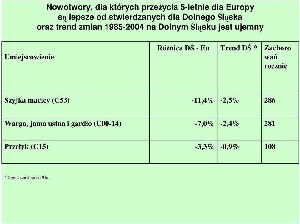 RóŜnica DŚ - Eu Trend DŚ * Zachoro wań rocznie Szyjka macicy (C53) -11,4% -2,5% 286 Warga,