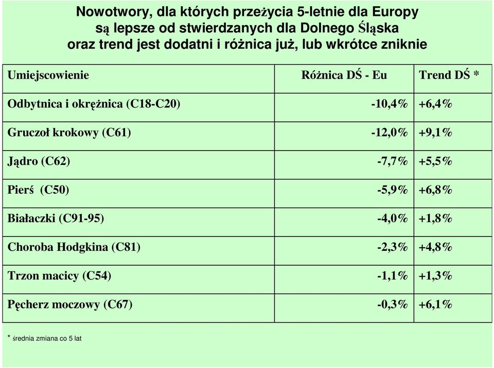 (C62) Pierś (C50) Białaczki (C91-95) Choroba Hodgkina (C81) Trzon macicy (C54) Pęcherz moczowy (C67) RóŜnica DŚ - Eu