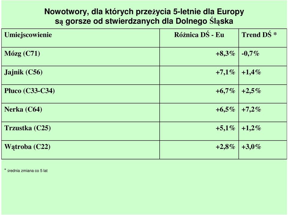 (C64) Trzustka (C25) Wątroba (C22) RóŜnica DŚ - Eu +8,3% +7,1% +6,7% +6,5%