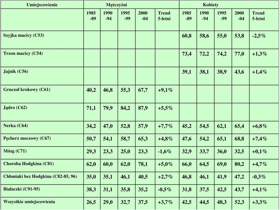 +6,8% Pęcherz moczowy (C67) 50,7 54,1 58,7 65,3 +4,8% 47,6 54,2 65,1 68,8 +7,4% Mózg (C71) 29,3 23,3 25,0 23,3-1,6% 32,9 33,7 36,0 32,5 +0,1% Choroba Hodgkina (C81) 62,0 60,0 62,0 78,1 +5,0% 66,0