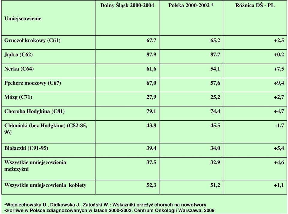 45,5-1,7 Białaczki (C91-95) 39,4 34,0 +5,4 Wszystkie umiejscowienia męŝczyźni 37,5 32,9 +4,6 Wszystkie umiejscowienia kobiety 52,3 51,2 +1,1 Wojciechowska