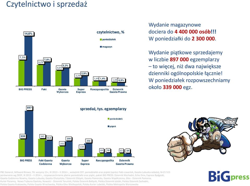 W poniedziałek rozpowszechniamy około 339 000 egz. BIG PRESS Fakt Gazeta Super Rzeczpospolita Dziennik g Wyborcza Express Gazeta Prawna 897 sprzedaż, tys.