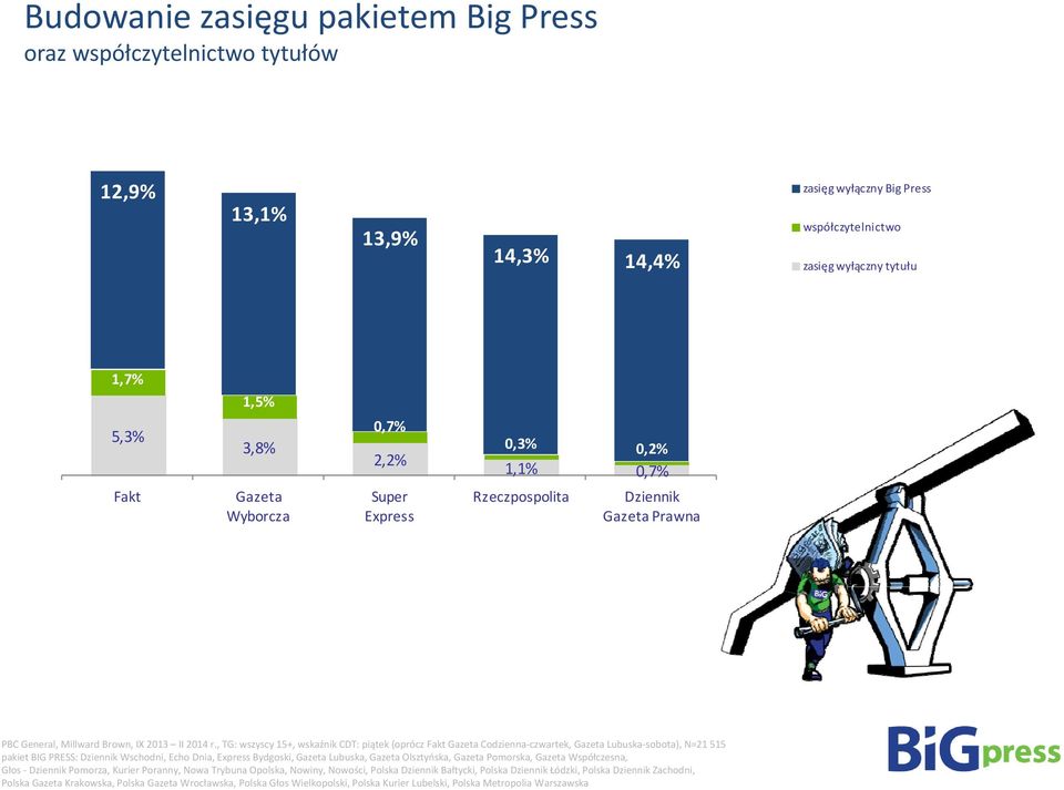 , TG: wszyscy 15+, wskaźnik CDT: piątek (oprócz Fakt Gazeta Codzienna czwartek, Gazeta Lubuska sobota), N=21 515 pakiet BIG PRESS: Dziennik Wschodni, Echo Dnia, Express Bydgoski, Gazeta Lubuska,