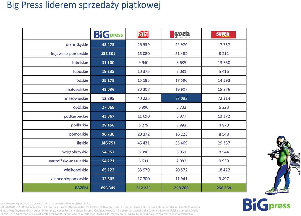 28 156 6 279 5 892 4 870 pomorskie 96 730 20 372 16 223 8 548 śląskie 146 753 46 431 35 469 29 337 świętokrzyskie 54 957 8 996 6 051 8 544 warmińsko mazurskiemazurskie 54 271 6 631 7 082 9 939