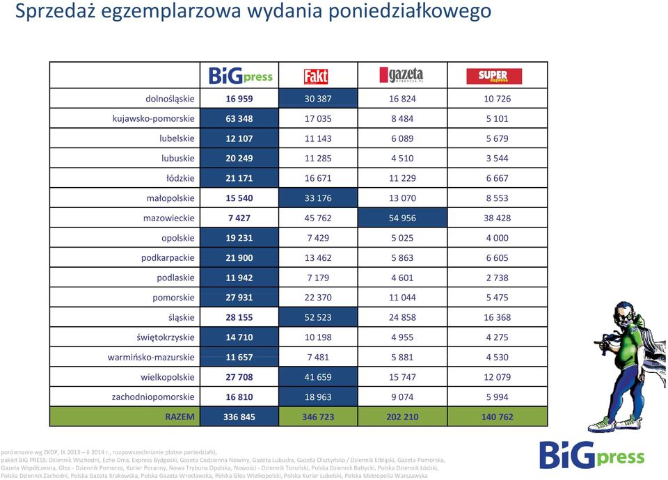 4 000 podkarpackie 21 900 13 462 5 863 6 605 podlaskie 11 942 7 179 4 601 2 738 pomorskie 27 931 22 370 11 044 5 475 śląskie 28 155 52 523 24 858 16 368 świętokrzyskie 14 710 10 198 4 955 4 275