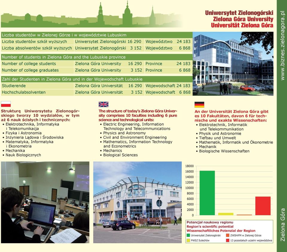 Province 6 868 Zahl der Studenten in und in der Wojewodschaft Lubuskie Studierende Universität 16 290 Wojewodschaft 24 183 Hochschulabsolventen Universität 3 152 Wojewodschaft 6 868 Uniwersytet