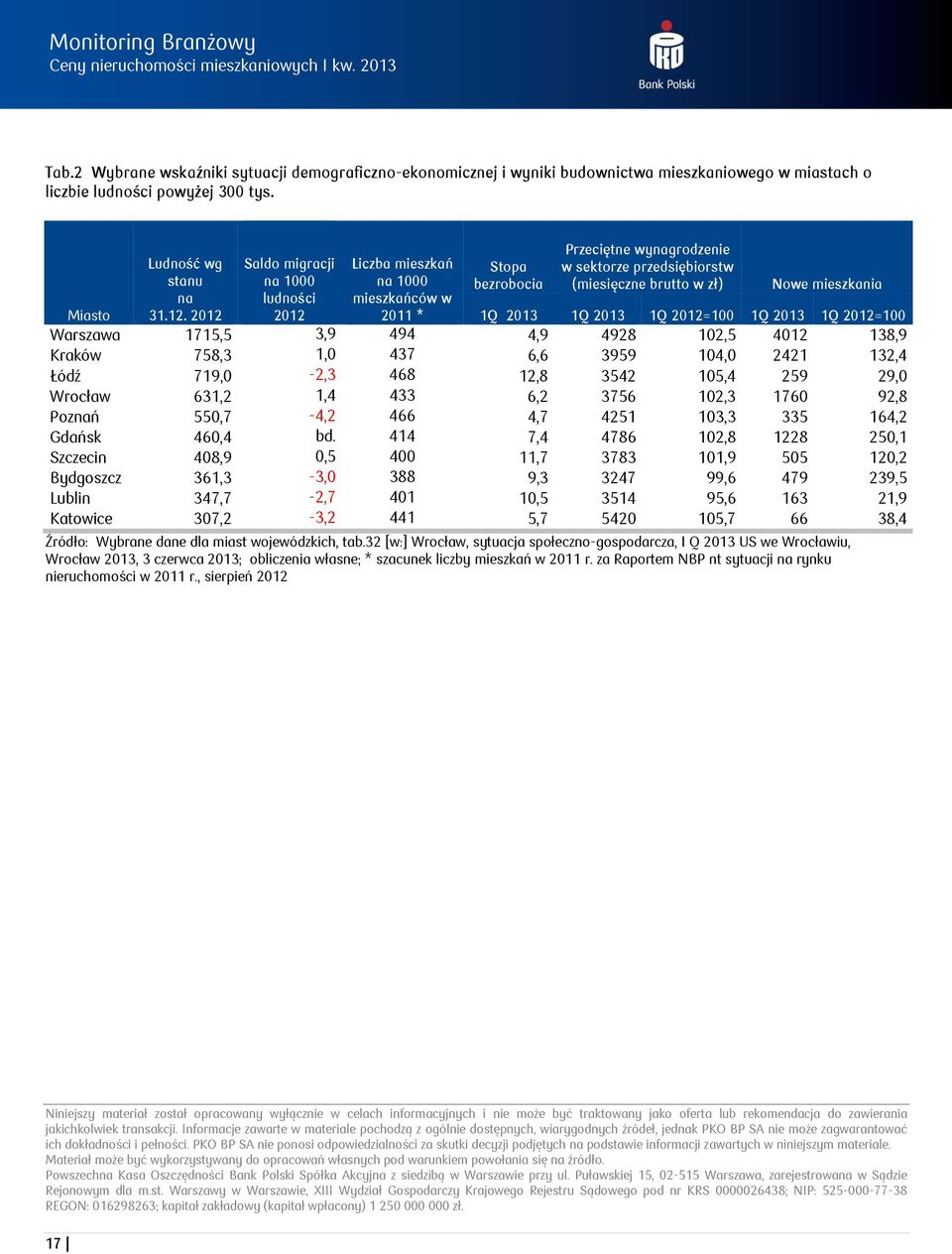 Miasto 1Q 2013 1Q 2013 1Q 2012=100 1Q 2013 1Q 2012=100 Warszawa 1715,5 3,9 494 4,9 4928 102,5 4012 138,9 Kraków 758,3 1,0 437 6,6 3959 104,0 2421 132,4 Łódź 719,0-2,3 468 12,8 3542 105,4 259 29,0