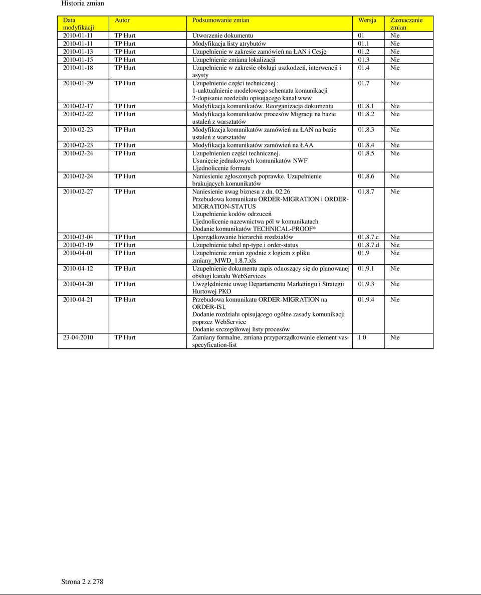 3 2010-01-18 TP Hurt Uzupełnienie w zakresie obsługi uszkodzeń, interwencji i 01.4 asysty 2010-01-29 TP Hurt Uzupełnienie części technicznej : 01.