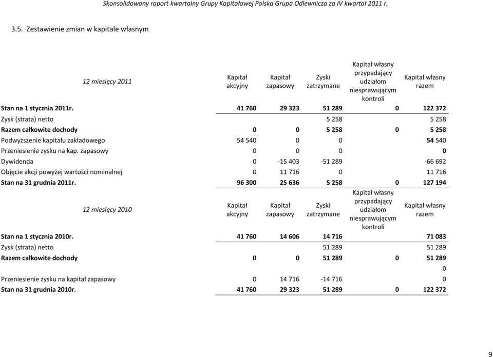 zapasowy 0 0 0 0 Dywidenda 0-15 403-51 289-66 692 Objęcie akcji powyżej wartości nominalnej 0 11 716 0 11 716 Stan na 31 grudnia 2011r.