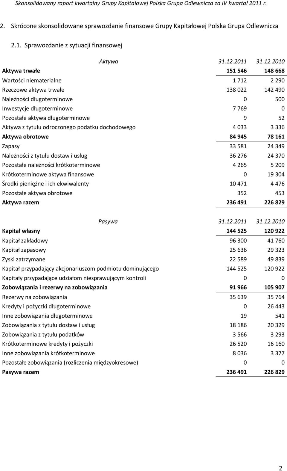 2010 Aktywa trwałe 151 546 148 668 Wartości niematerialne 1 712 2 290 Rzeczowe aktywa trwałe 138 022 142 490 Należności długoterminowe 0 500 Inwestycje długoterminowe 7 769 0 Pozostałe aktywa