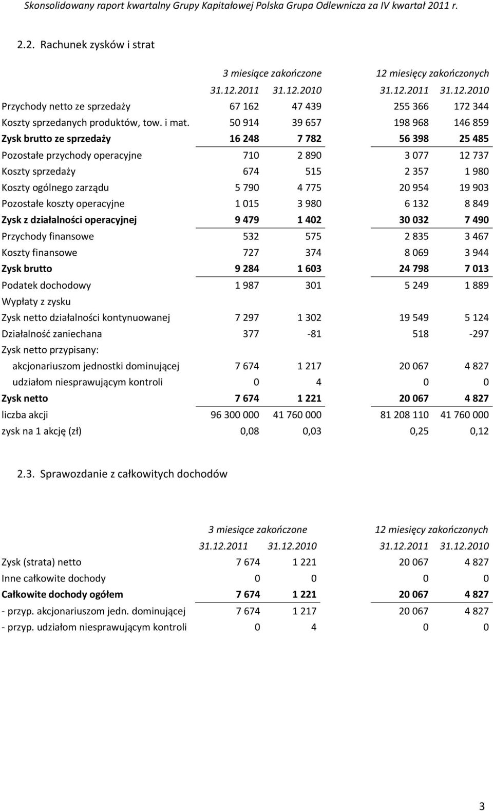 50 914 39 657 198 968 146 859 Zysk brutto ze sprzedaży 16 248 7 782 56 398 25 485 Pozostałe przychody operacyjne 710 2 890 3 077 12 737 Koszty sprzedaży 674 515 2 357 1 980 Koszty ogólnego zarządu 5