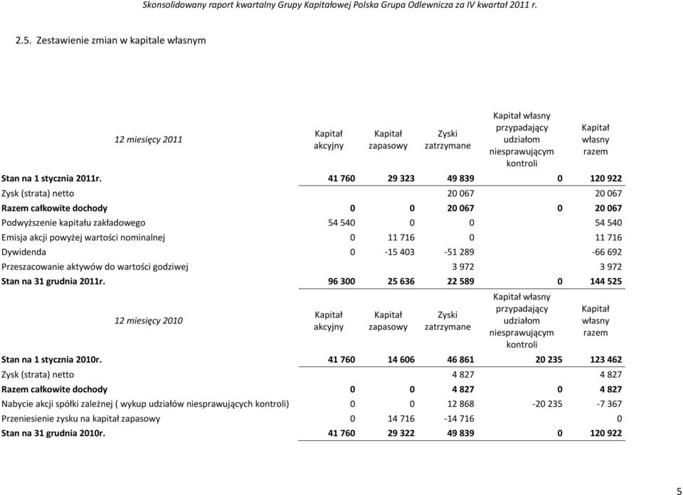 nominalnej 0 11 716 0 11 716 Dywidenda 0-15 403-51 289-66 692 Przeszacowanie aktywów do wartości godziwej 3 972 3 972 Stan na 31 grudnia 2011r.