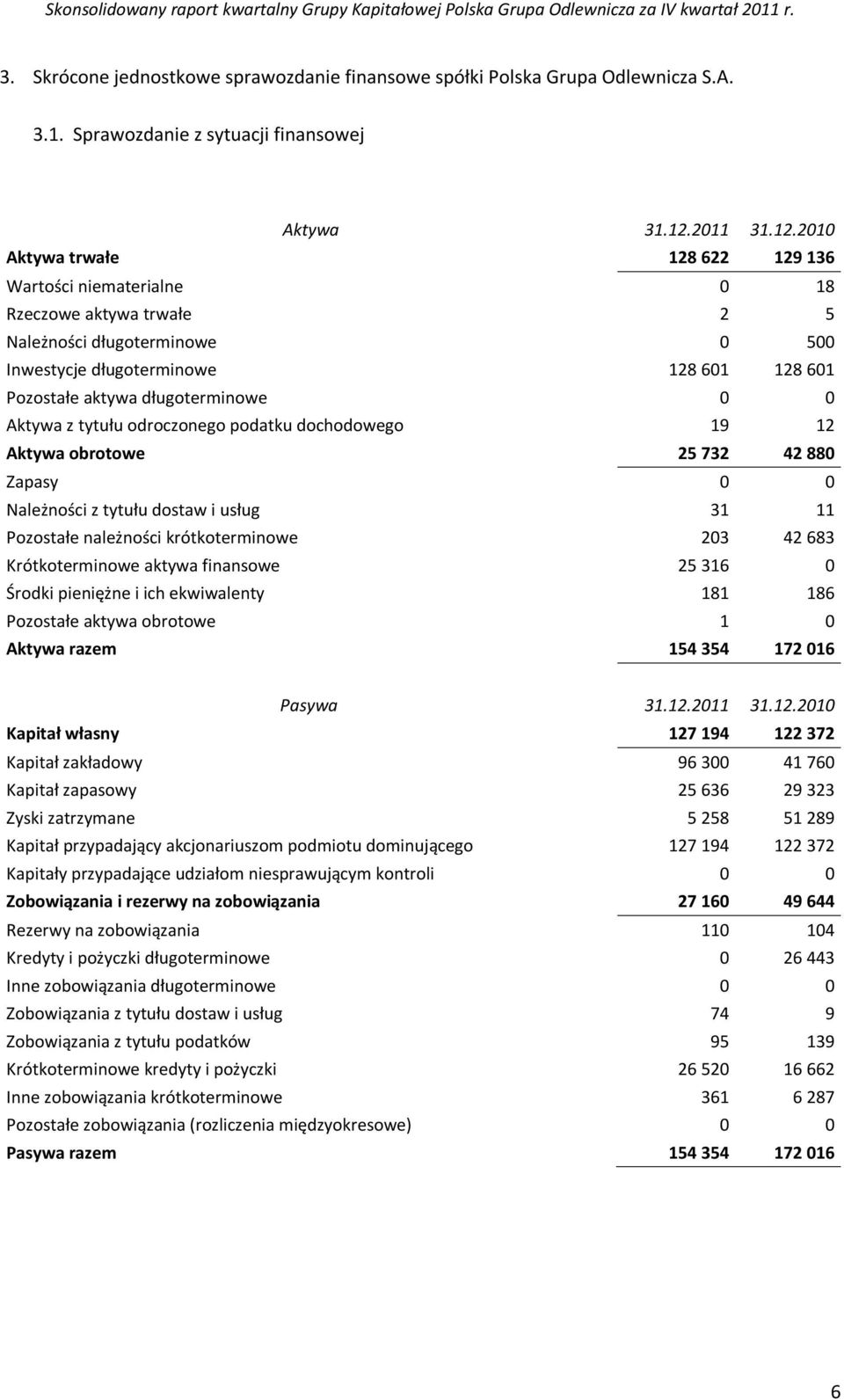 2010 Aktywa trwałe 128 622 129 136 Wartości niematerialne 0 18 Rzeczowe aktywa trwałe 2 5 Należności długoterminowe 0 500 Inwestycje długoterminowe 128 601 128 601 Pozostałe aktywa długoterminowe 0 0