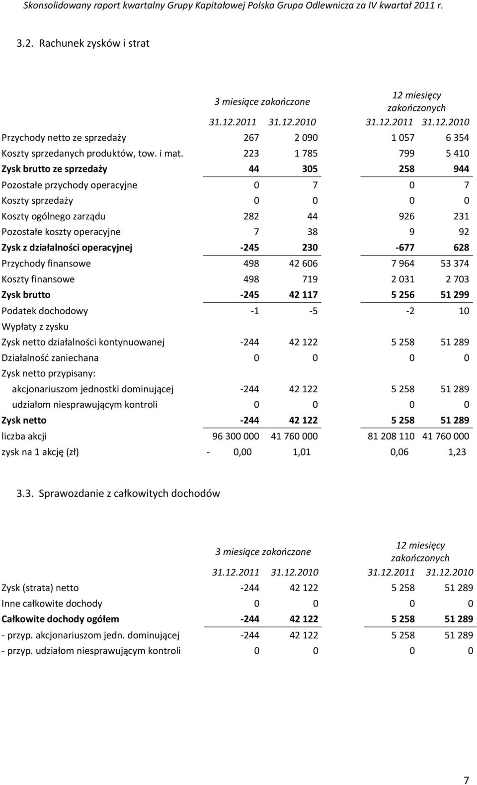 223 1 785 799 5 410 Zysk brutto ze sprzedaży 44 305 258 944 Pozostałe przychody operacyjne 0 7 0 7 Koszty sprzedaży 0 0 0 0 Koszty ogólnego zarządu 282 44 926 231 Pozostałe koszty operacyjne 7 38 9