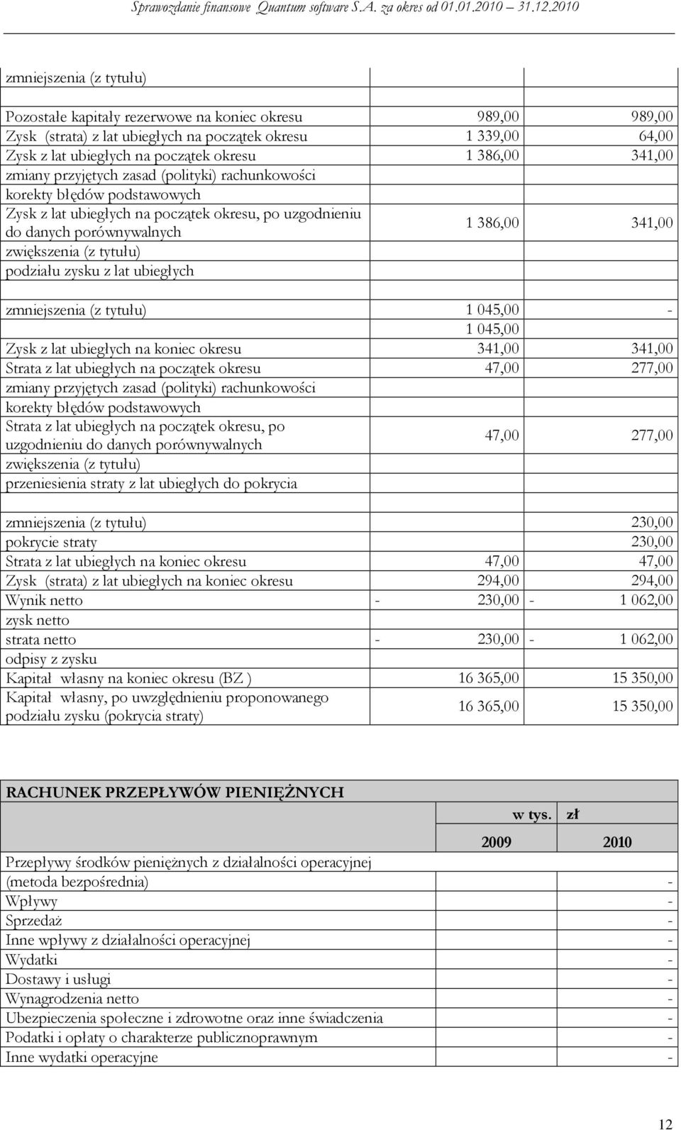 tytułu) podziału zysku z lat ubiegłych zmniejszenia (z tytułu) 1 045,00-1 045,00 Zysk z lat ubiegłych na koniec okresu 341,00 341,00 Strata z lat ubiegłych na początek okresu 47,00 277,00 zmiany