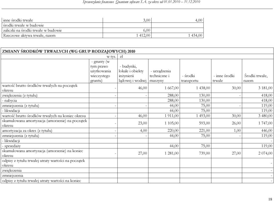 razem wartość brutto środków trwałych na początek okresu - 46,00 1 667,00 1 438,00 30,00 3 181,00 zwiększenia (z tytułu) 288,00 130,00-418,00 - nabycia 288,00 130,00 418,00 zmniejszenia (z tytułu)