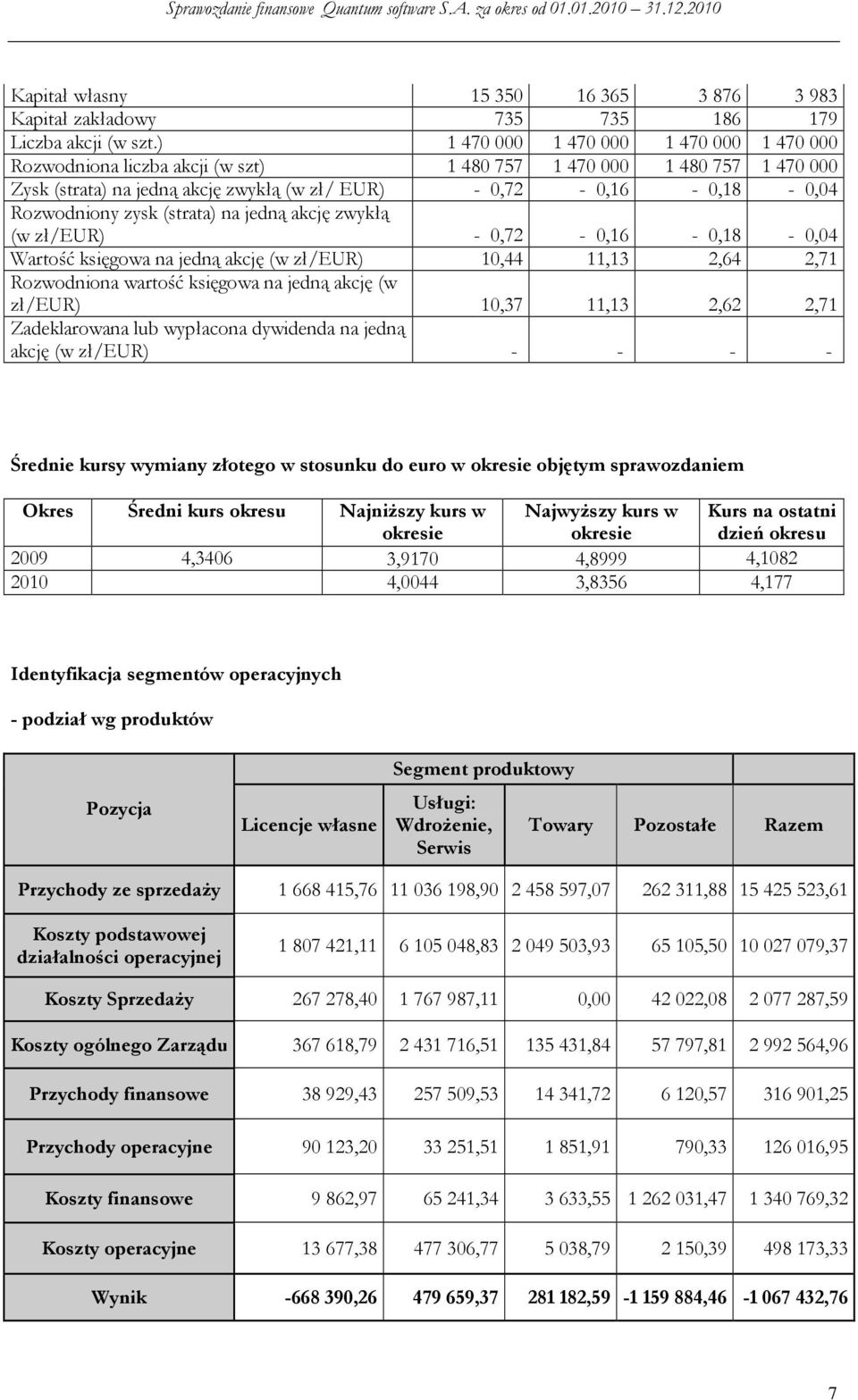 zysk (strata) na jedną akcję zwykłą (w zł/eur) - 0,72-0,16-0,18-0,04 Wartość księgowa na jedną akcję (w zł/eur) 10,44 11,13 2,64 2,71 Rozwodniona wartość księgowa na jedną akcję (w zł/eur) 10,37