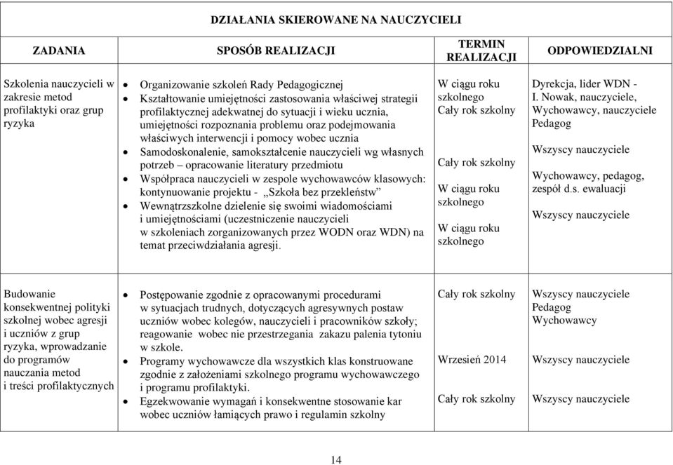 interwencji i pomocy wobec ucznia Samodoskonalenie, samokształcenie nauczycieli wg własnych potrzeb opracowanie literatury przedmiotu Współpraca nauczycieli w zespole wychowawców klasowych: