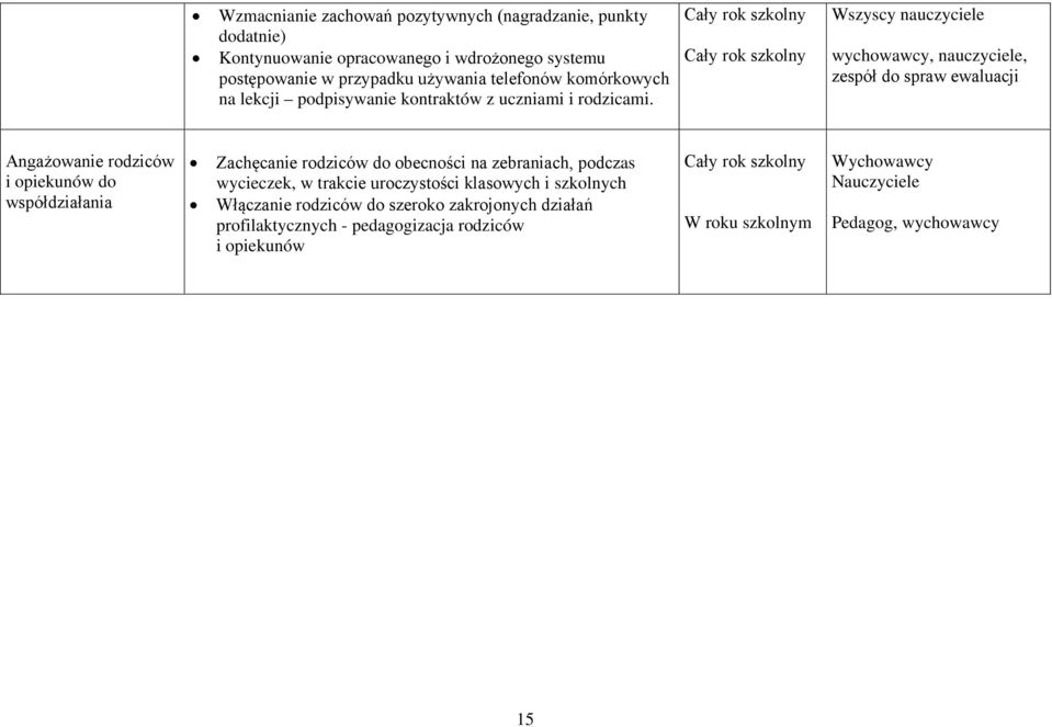 Wszyscy nauczyciele wychowawcy, nauczyciele, zespół do spraw ewaluacji Angażowanie rodziców i opiekunów do współdziałania Zachęcanie rodziców do obecności