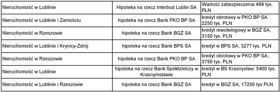 PLN kredyt rewolwingowy w BGŻ, 3150 tys. PLN kredyt w BPS, 3277 tys.