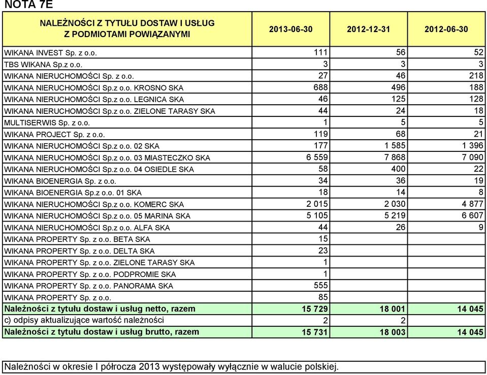z o.o. 04 OSIEDLE SKA WIKANA BIOENERGIA Sp. z o.o. WIKANA BIOENERGIA Sp.z o.o. 01 SKA WIKANA NIERUCHOMOŚCI Sp.z o.o. KOMERC SKA WIKANA NIERUCHOMOŚCI Sp.z o.o. 05 MARINA SKA WIKANA NIERUCHOMOŚCI Sp.