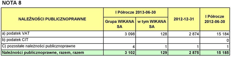 CIT 0 C) pozostałe należności publicznoprawne Należności