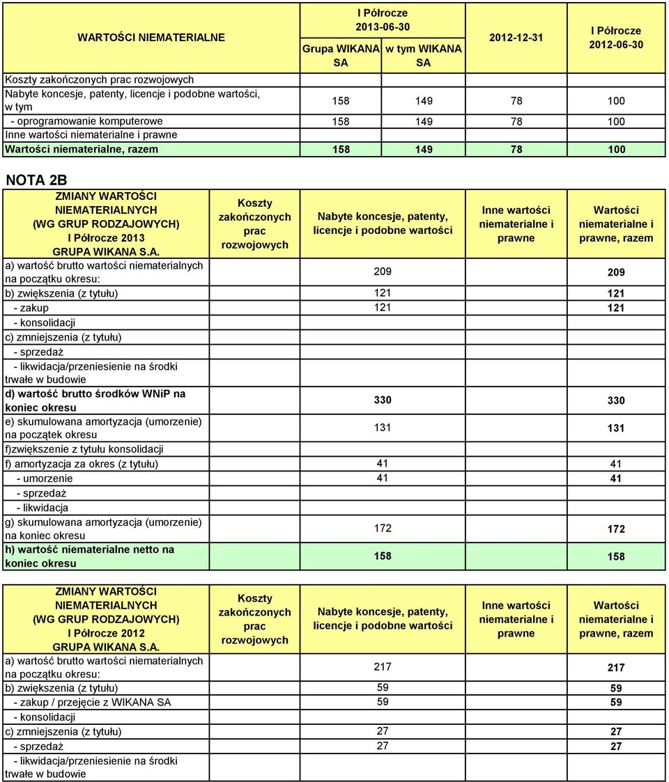 A w tym WIKANA 158 149 78 100 158 149 78 100 158 149 78 100 NOTA 2B ZMIANY WARTOŚCI NIEMATERIALNYCH (WG GRUP RODZAJOWYCH) 2013 GRUPA WIKANA S.A. a) wartość brutto wartości niematerialnych na początku