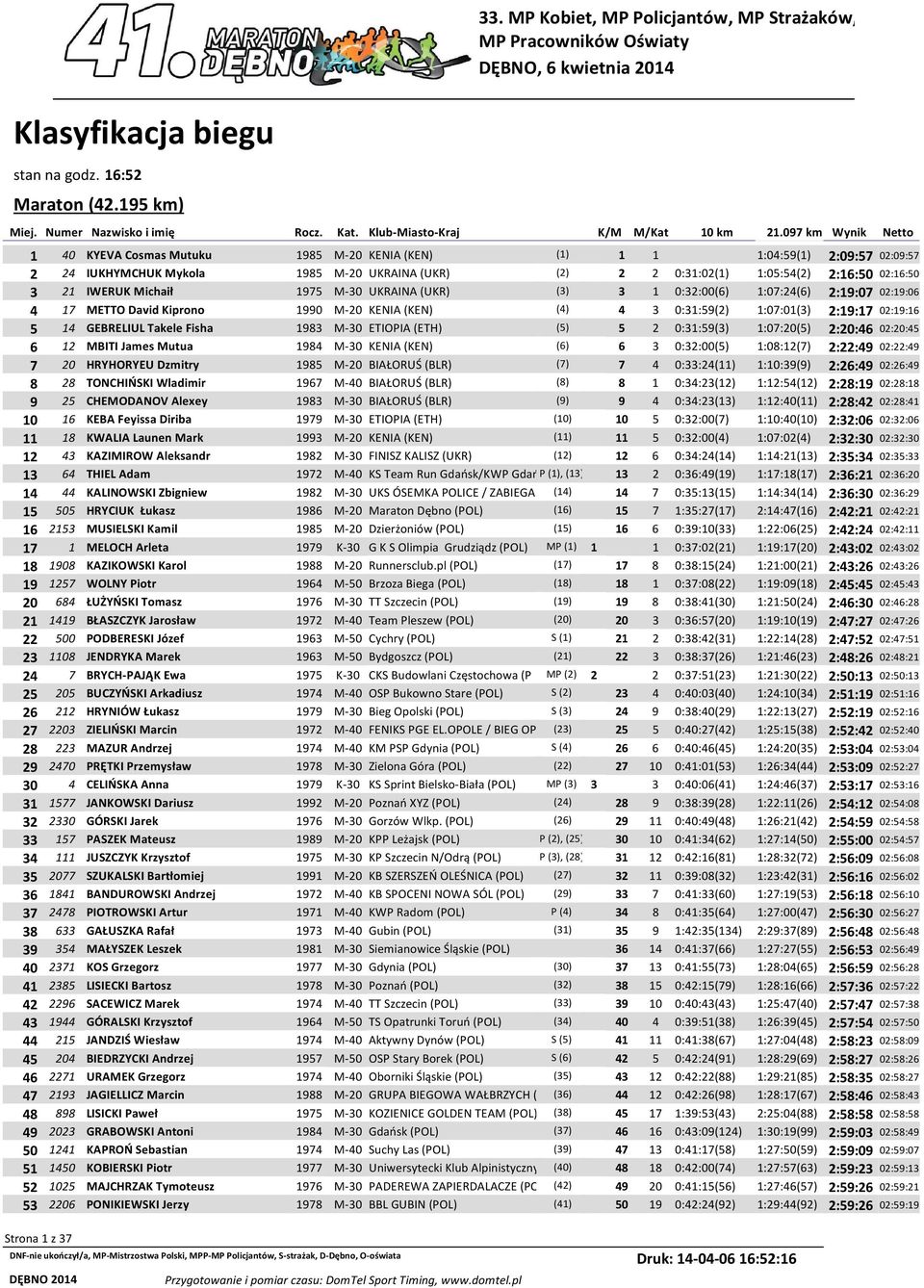 097 km Wynik Netto 1 40 KYEVA Cosmas Mutuku 1985 M-20 KENIA (KEN) (1) 1 1 1:04:59(1) 2:09:57 02:09:57 2 24 IUKHYMCHUK Mykola 1985 M-20 UKRAINA (UKR) (2) 2 2 0:31:02(1) 1:05:54(2) 2:16:50 02:16:50 3